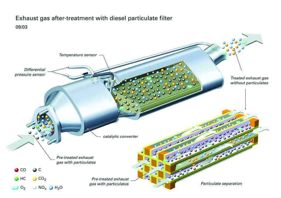 Exhaust gas after treatment with diesel particulate filter (DPF)